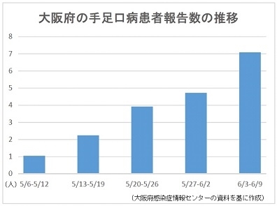 西日本で手足口病感染拡大、大阪府で警報レベルに - 「大きな流行継続するおそれ」、鳥取県が注意喚起