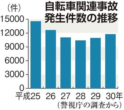多発する自転車事故　東京都が保険加入義務化へ