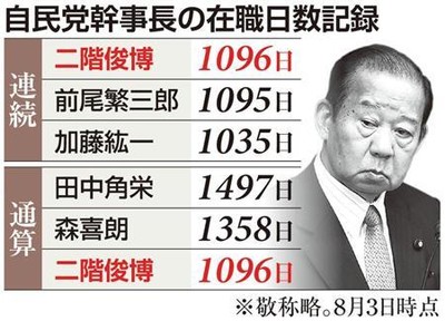 二階幹事長、連続最長1096日 通算在職でも3位