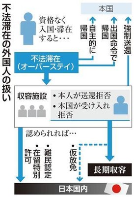 不法滞在外国人、ハンスト続出で入管苦慮…約４割は元刑事被告人