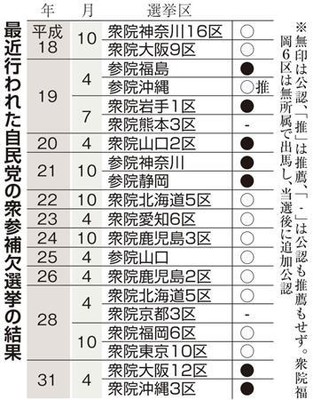 自民、参院埼玉補選で候補擁立見送り公算　異例の「不戦敗」、上田氏との対決回避
