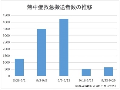 熱中症救急搬送者、前週比131人増の654人 - 総務省消防庁が9月23－29日の速報値を公表