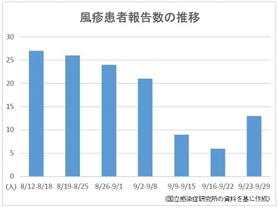 風疹患者報告数が増加に転じる - 9月23-29日の週、前週比7人増の13人に