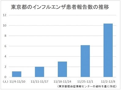 東京のインフルエンザ患者報告数が注意報レベルに - 過去5年間で最も早く基準値を超過