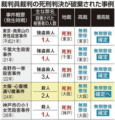 裁判員制度、国民感覚との乖離が顕著に 形骸化の懸念も