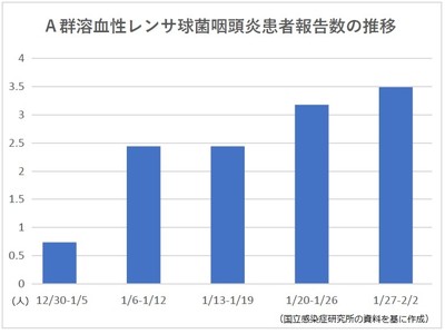 【感染症情報】A群溶血性レンサ球菌が2週連続増 - インフルエンザ、感染性胃腸炎などは減少