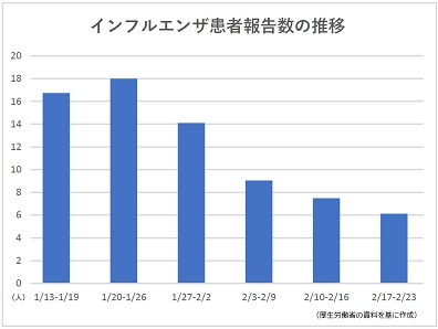 インフルエンザ患者報告数、4週連続で減少 - 厚労省が全国の発生状況などを公表