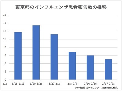 東京都内のインフルエンザ患者報告数が4週連続減 - 22保健所管内で前週より減少