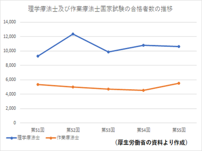 PT国試合格率は86.4%、厚生労働省発表 - OT国試は前回比16ポイント高い87.3%
